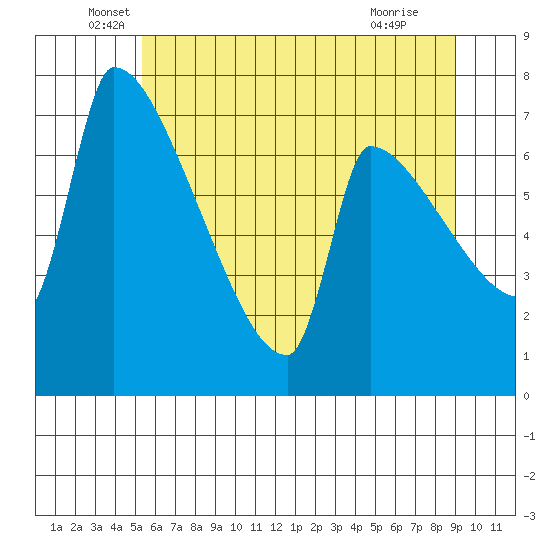 Willamette River Entrance tide chart for Friday, June 6, 2025