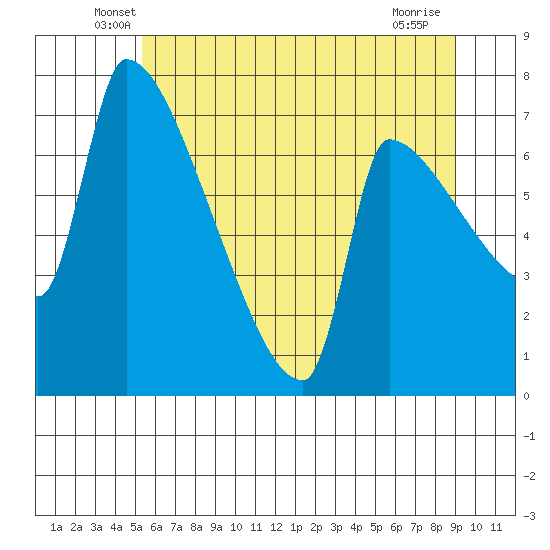 Willamette River Entrance tide chart for Saturday, June 7, 2025