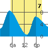 Willamette River Entrance tide chart for Saturday, June 7, 2025