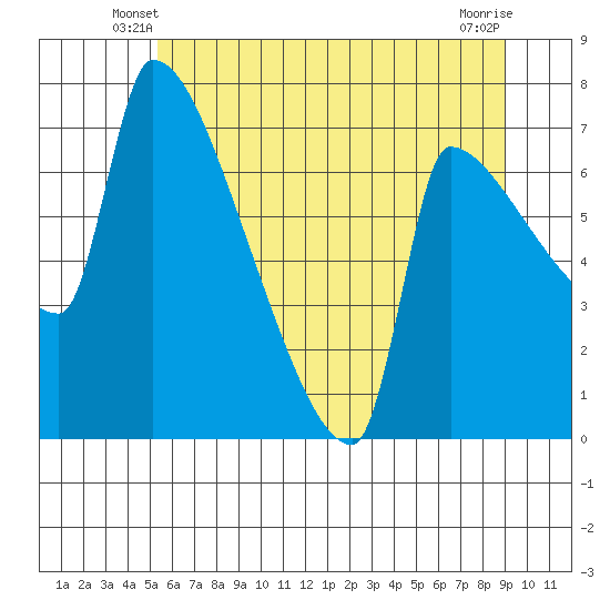 Willamette River Entrance tide chart for Sunday, June 8, 2025