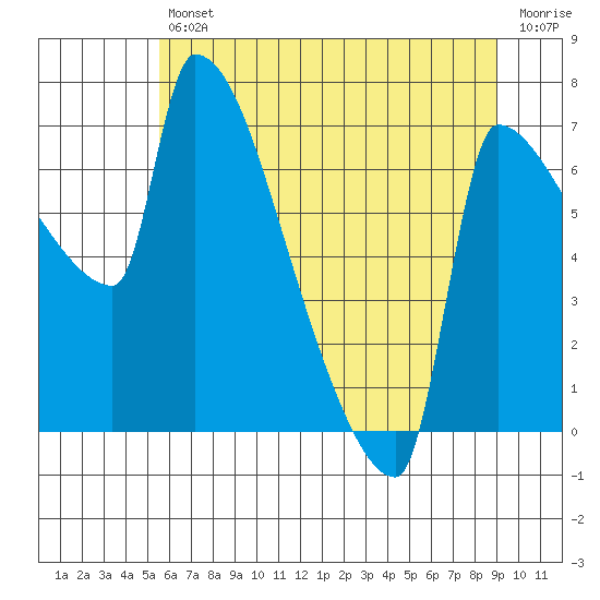 Willamette River Entrance tide chart for Friday, July 11, 2025