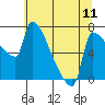 Willamette River Entrance tide chart for Friday, July 11, 2025