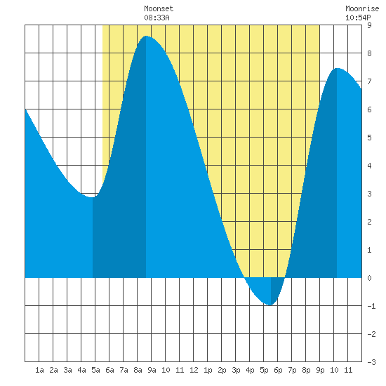 Willamette River Entrance tide chart for Sunday, July 13, 2025