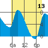 Willamette River Entrance tide chart for Sunday, July 13, 2025