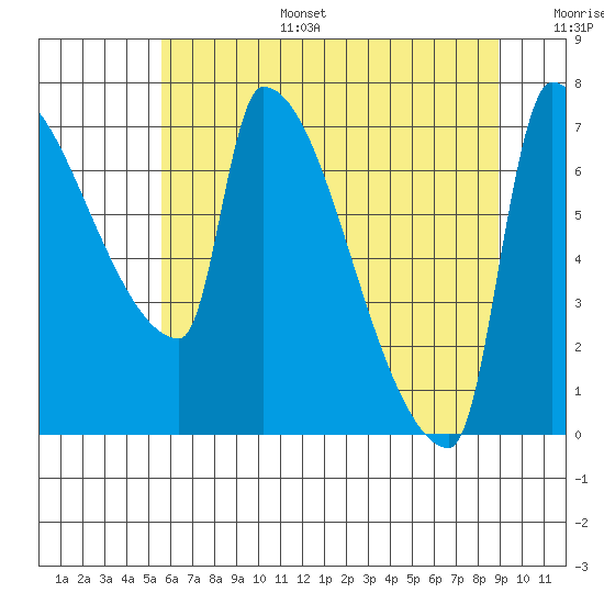 Willamette River Entrance tide chart for Tuesday, July 15, 2025