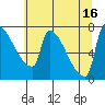 Willamette River Entrance tide chart for Wednesday, July 16, 2025