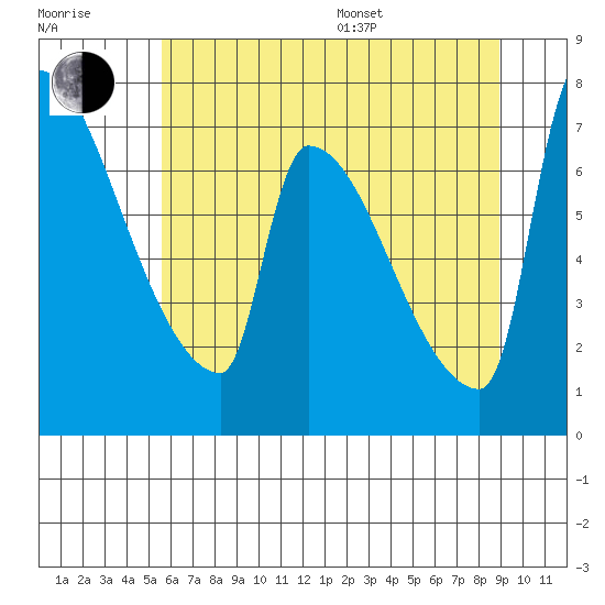 Willamette River Entrance tide chart for Thursday, July 17, 2025