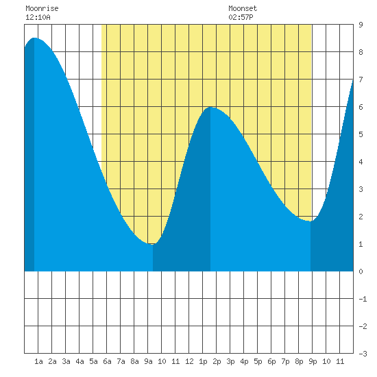 Willamette River Entrance tide chart for Friday, July 18, 2025