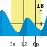 Willamette River Entrance tide chart for Friday, July 18, 2025