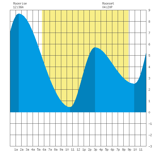 Willamette River Entrance tide chart for Saturday, July 19, 2025