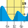 Willamette River Entrance tide chart for Saturday, July 19, 2025
