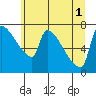 Willamette River Entrance tide chart for Tuesday, July 1, 2025