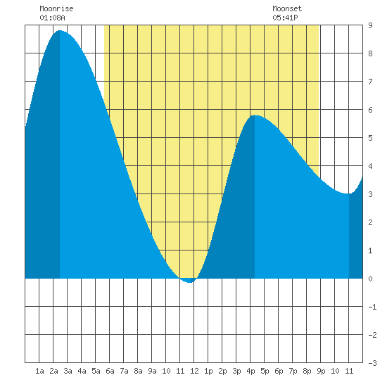 Willamette River Entrance tide chart for Sunday, July 20, 2025