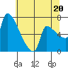 Willamette River Entrance tide chart for Sunday, July 20, 2025