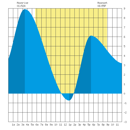 Willamette River Entrance tide chart for Monday, July 21, 2025