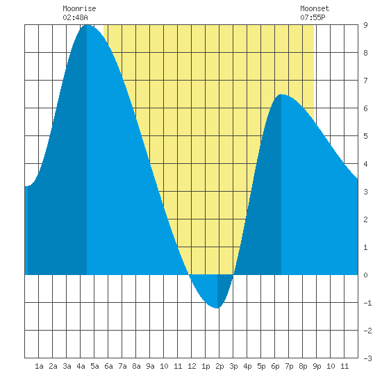 Willamette River Entrance tide chart for Tuesday, July 22, 2025
