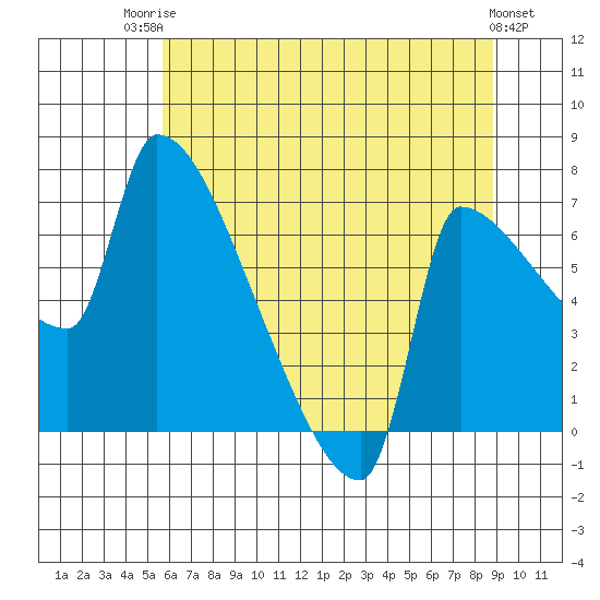 Willamette River Entrance tide chart for Wednesday, July 23, 2025
