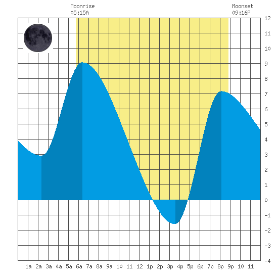 Willamette River Entrance tide chart for Thursday, July 24, 2025