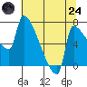 Willamette River Entrance tide chart for Thursday, July 24, 2025