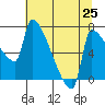 Willamette River Entrance tide chart for Friday, July 25, 2025