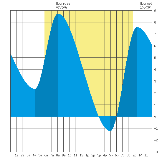 Willamette River Entrance tide chart for Saturday, July 26, 2025
