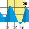 Willamette River Entrance tide chart for Saturday, July 26, 2025