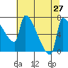 Willamette River Entrance tide chart for Sunday, July 27, 2025