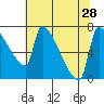 Willamette River Entrance tide chart for Monday, July 28, 2025