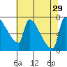 Willamette River Entrance tide chart for Tuesday, July 29, 2025