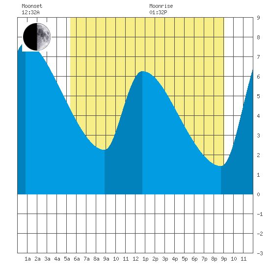 Willamette River Entrance tide chart for Wednesday, July 2, 2025