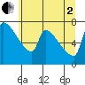 Willamette River Entrance tide chart for Wednesday, July 2, 2025