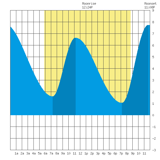 Willamette River Entrance tide chart for Wednesday, July 30, 2025
