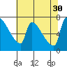 Willamette River Entrance tide chart for Wednesday, July 30, 2025