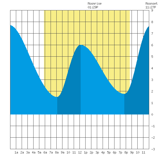 Willamette River Entrance tide chart for Thursday, July 31, 2025