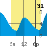 Willamette River Entrance tide chart for Thursday, July 31, 2025