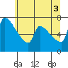 Willamette River Entrance tide chart for Thursday, July 3, 2025