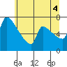 Willamette River Entrance tide chart for Friday, July 4, 2025