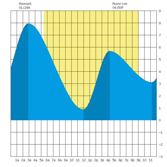 Willamette River Entrance tide chart for Saturday, July 5, 2025