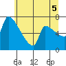 Willamette River Entrance tide chart for Saturday, July 5, 2025