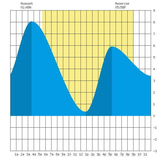Willamette River Entrance tide chart for Sunday, July 6, 2025
