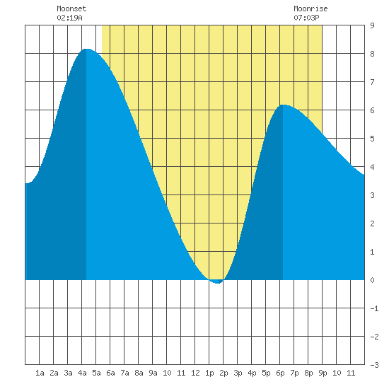 Willamette River Entrance tide chart for Monday, July 7, 2025