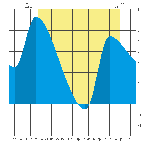 Willamette River Entrance tide chart for Tuesday, July 8, 2025