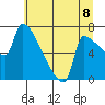 Willamette River Entrance tide chart for Tuesday, July 8, 2025