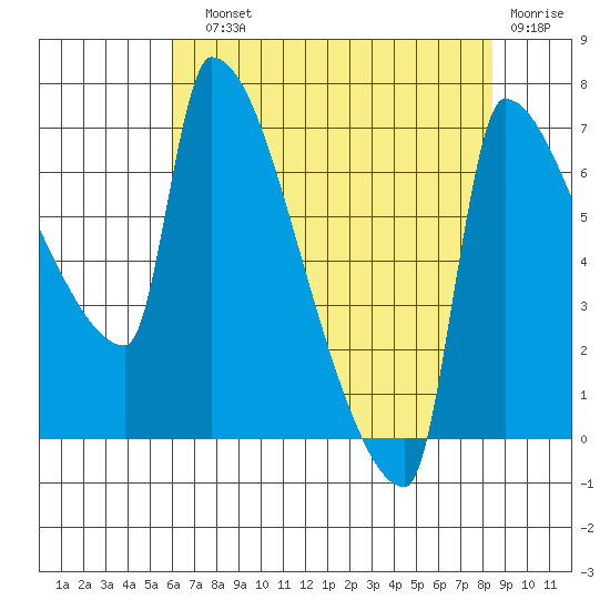 Willamette River Entrance tide chart for Sunday, August 10, 2025