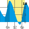 Willamette River Entrance tide chart for Sunday, August 10, 2025