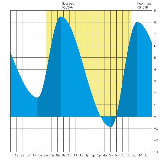 Willamette River Entrance tide chart for Monday, August 11, 2025