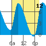 Willamette River Entrance tide chart for Tuesday, August 12, 2025