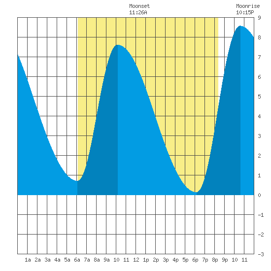 Willamette River Entrance tide chart for Wednesday, August 13, 2025