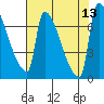Willamette River Entrance tide chart for Wednesday, August 13, 2025