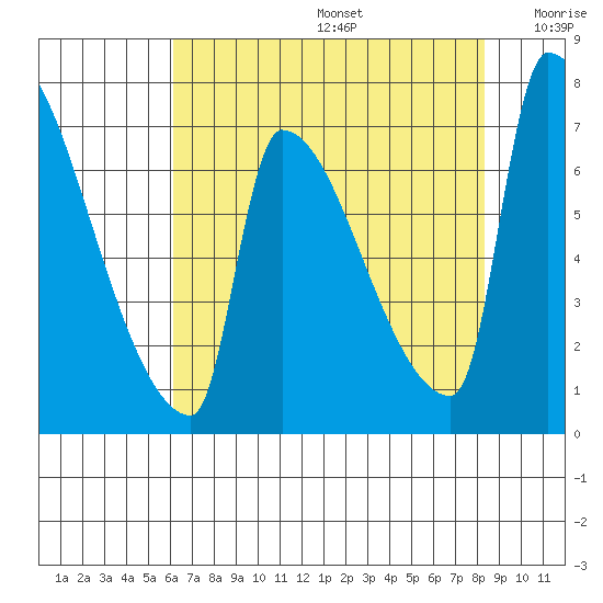 Willamette River Entrance tide chart for Thursday, August 14, 2025